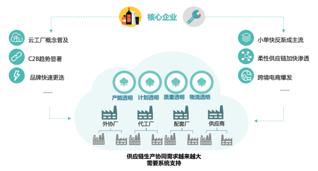 甄一科技獲3000萬元Pre-A輪融資 生產協同SaaS如何顛覆制造業供應鏈管理？