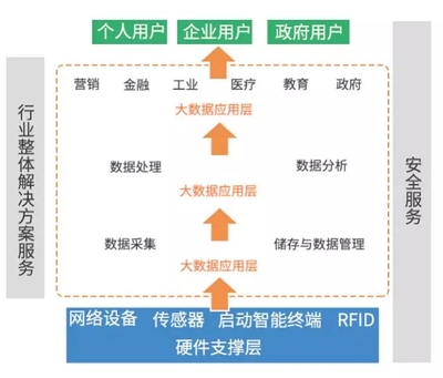 大數據、云計算與物聯網 一文讀懂互聯網數據服務的三大新興戰略產業